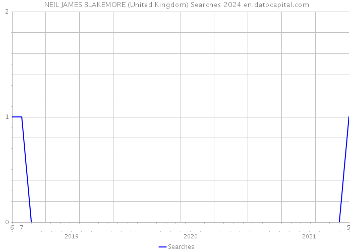 NEIL JAMES BLAKEMORE (United Kingdom) Searches 2024 