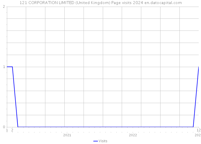 121 CORPORATION LIMITED (United Kingdom) Page visits 2024 