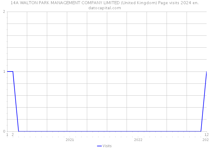 14A WALTON PARK MANAGEMENT COMPANY LIMITED (United Kingdom) Page visits 2024 