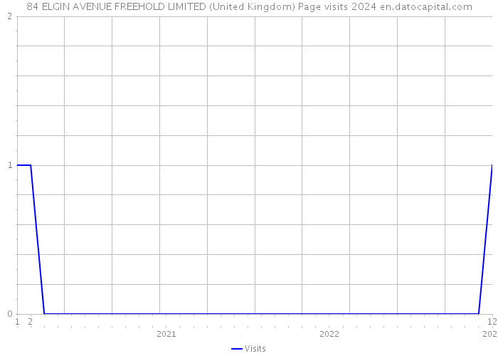 84 ELGIN AVENUE FREEHOLD LIMITED (United Kingdom) Page visits 2024 
