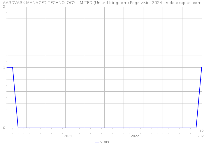 AARDVARK MANAGED TECHNOLOGY LIMITED (United Kingdom) Page visits 2024 