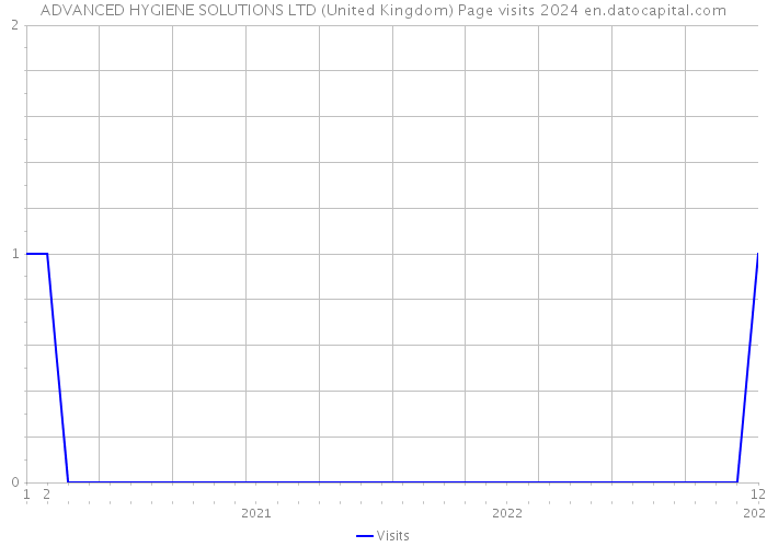 ADVANCED HYGIENE SOLUTIONS LTD (United Kingdom) Page visits 2024 