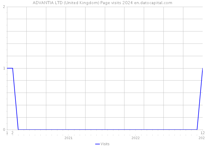 ADVANTIA LTD (United Kingdom) Page visits 2024 