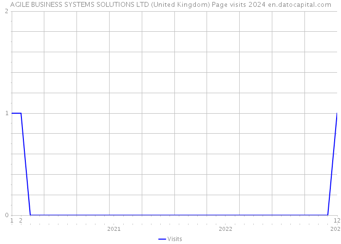 AGILE BUSINESS SYSTEMS SOLUTIONS LTD (United Kingdom) Page visits 2024 