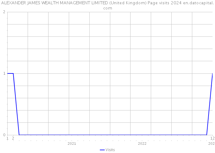ALEXANDER JAMES WEALTH MANAGEMENT LIMITED (United Kingdom) Page visits 2024 