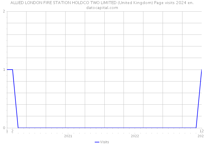 ALLIED LONDON FIRE STATION HOLDCO TWO LIMITED (United Kingdom) Page visits 2024 