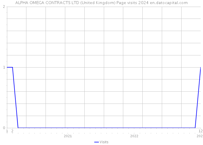 ALPHA OMEGA CONTRACTS LTD (United Kingdom) Page visits 2024 