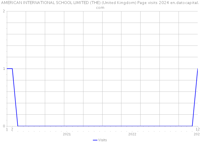 AMERICAN INTERNATIONAL SCHOOL LIMITED (THE) (United Kingdom) Page visits 2024 