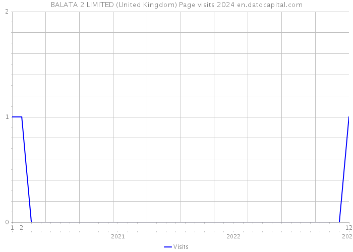BALATA 2 LIMITED (United Kingdom) Page visits 2024 