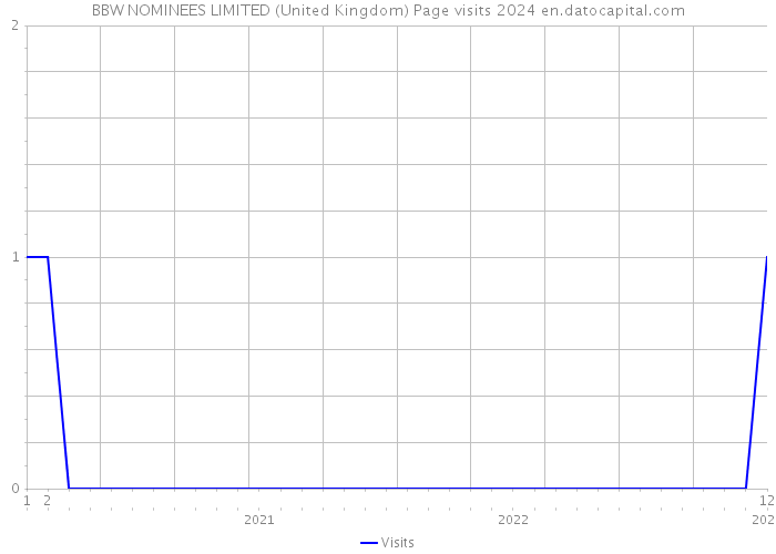BBW NOMINEES LIMITED (United Kingdom) Page visits 2024 