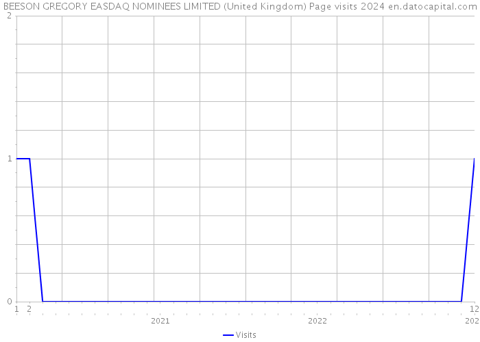 BEESON GREGORY EASDAQ NOMINEES LIMITED (United Kingdom) Page visits 2024 