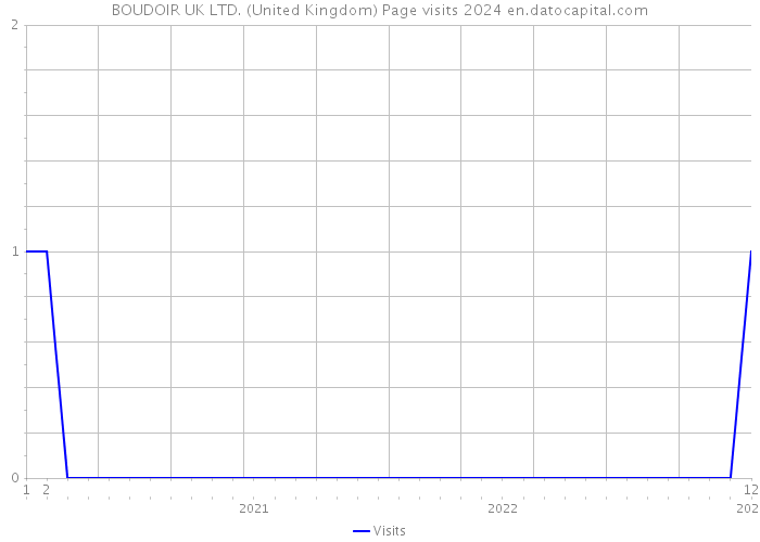 BOUDOIR UK LTD. (United Kingdom) Page visits 2024 