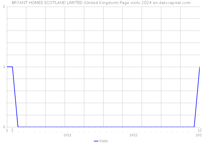 BRYANT HOMES SCOTLAND LIMITED (United Kingdom) Page visits 2024 