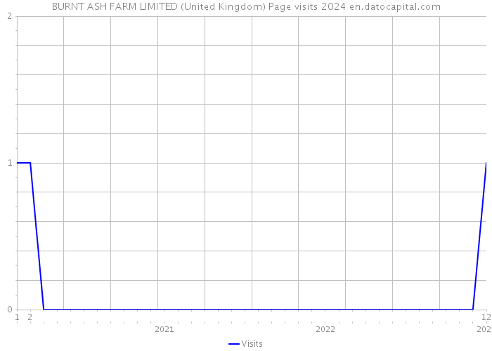 BURNT ASH FARM LIMITED (United Kingdom) Page visits 2024 