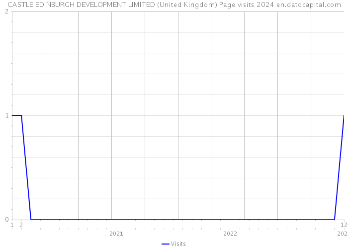 CASTLE EDINBURGH DEVELOPMENT LIMITED (United Kingdom) Page visits 2024 