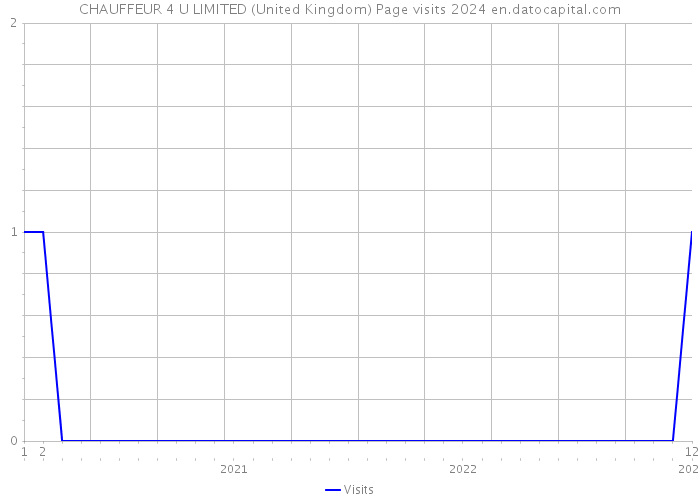 CHAUFFEUR 4 U LIMITED (United Kingdom) Page visits 2024 