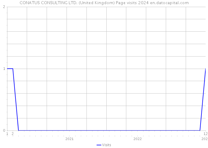 CONATUS CONSULTING LTD. (United Kingdom) Page visits 2024 