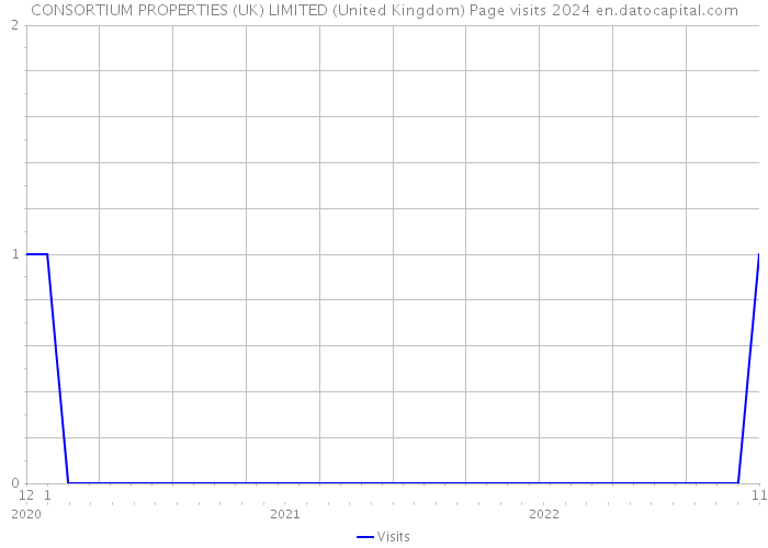 CONSORTIUM PROPERTIES (UK) LIMITED (United Kingdom) Page visits 2024 