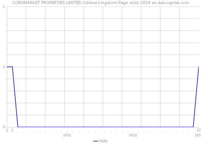 CORNMARKET PROPERTIES LIMITED (United Kingdom) Page visits 2024 