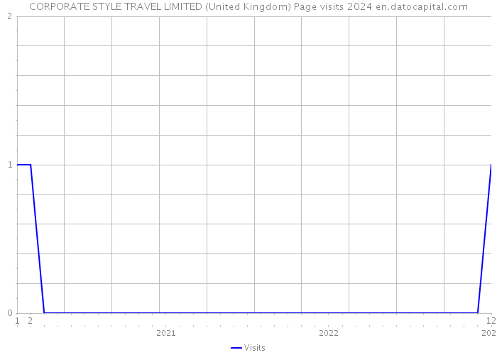 CORPORATE STYLE TRAVEL LIMITED (United Kingdom) Page visits 2024 