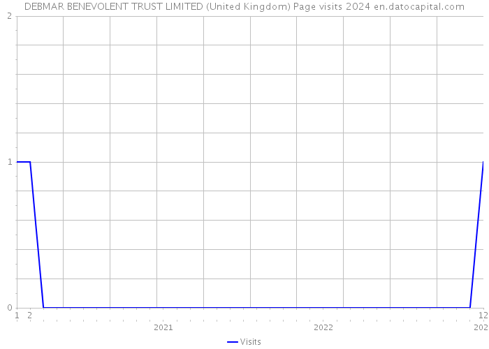DEBMAR BENEVOLENT TRUST LIMITED (United Kingdom) Page visits 2024 