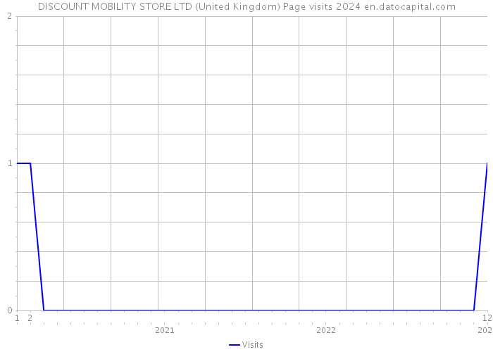 DISCOUNT MOBILITY STORE LTD (United Kingdom) Page visits 2024 