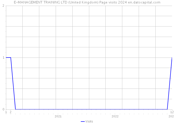 E-MANAGEMENT TRAINING LTD (United Kingdom) Page visits 2024 