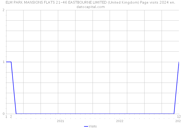 ELM PARK MANSIONS FLATS 21-46 EASTBOURNE LIMITED (United Kingdom) Page visits 2024 