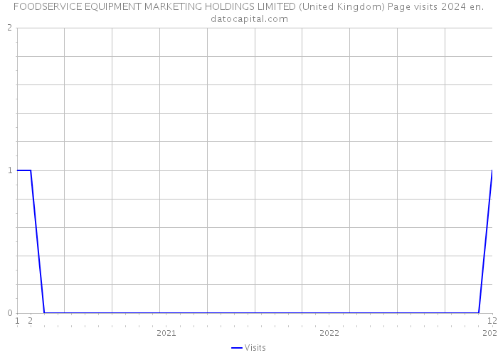 FOODSERVICE EQUIPMENT MARKETING HOLDINGS LIMITED (United Kingdom) Page visits 2024 