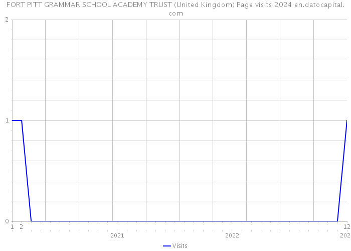 FORT PITT GRAMMAR SCHOOL ACADEMY TRUST (United Kingdom) Page visits 2024 