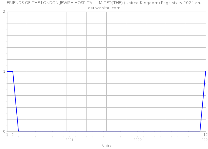 FRIENDS OF THE LONDON JEWISH HOSPITAL LIMITED(THE) (United Kingdom) Page visits 2024 