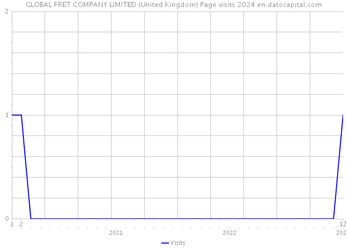 GLOBAL FRET COMPANY LIMITED (United Kingdom) Page visits 2024 