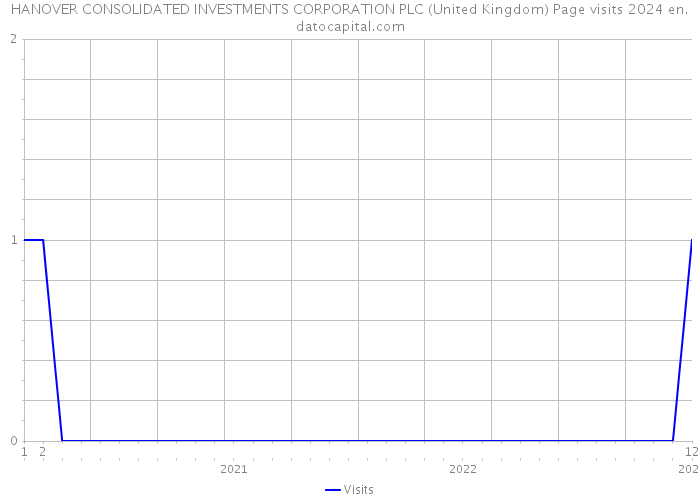 HANOVER CONSOLIDATED INVESTMENTS CORPORATION PLC (United Kingdom) Page visits 2024 