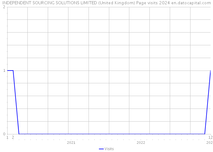 INDEPENDENT SOURCING SOLUTIONS LIMITED (United Kingdom) Page visits 2024 
