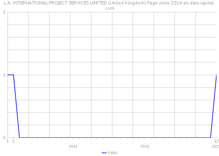 L.A. INTERNATIONAL PROJECT SERVICES LIMITED (United Kingdom) Page visits 2024 