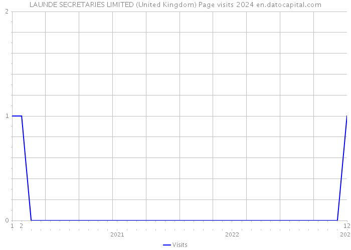 LAUNDE SECRETARIES LIMITED (United Kingdom) Page visits 2024 