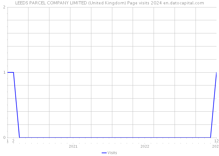LEEDS PARCEL COMPANY LIMITED (United Kingdom) Page visits 2024 