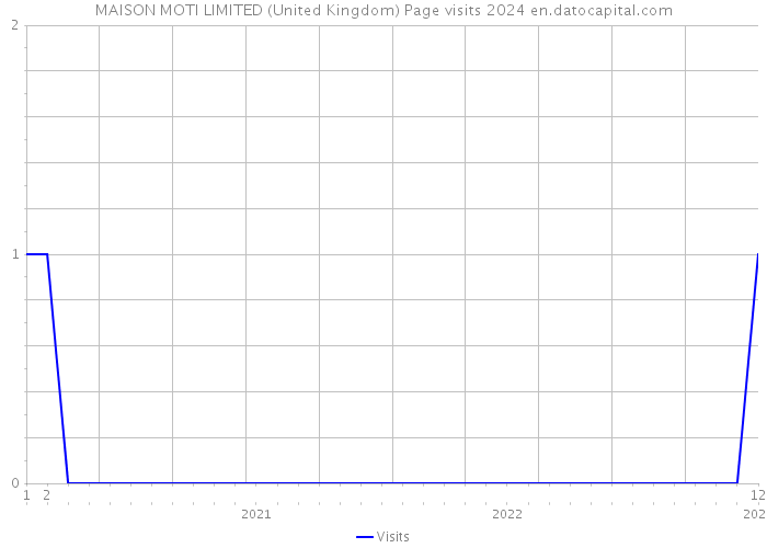 MAISON MOTI LIMITED (United Kingdom) Page visits 2024 