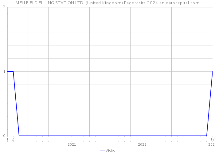 MELLFIELD FILLING STATION LTD. (United Kingdom) Page visits 2024 