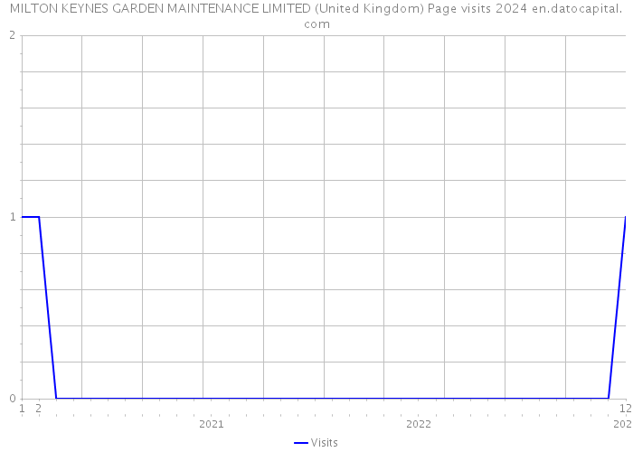 MILTON KEYNES GARDEN MAINTENANCE LIMITED (United Kingdom) Page visits 2024 