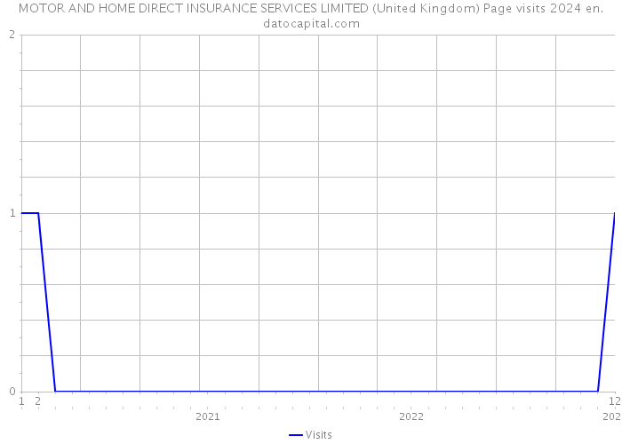 MOTOR AND HOME DIRECT INSURANCE SERVICES LIMITED (United Kingdom) Page visits 2024 