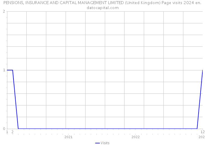 PENSIONS, INSURANCE AND CAPITAL MANAGEMENT LIMITED (United Kingdom) Page visits 2024 