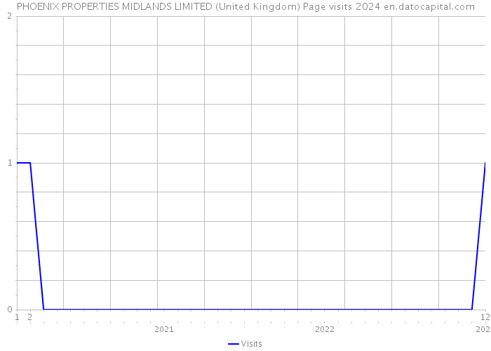PHOENIX PROPERTIES MIDLANDS LIMITED (United Kingdom) Page visits 2024 