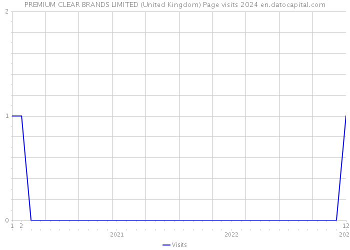 PREMIUM CLEAR BRANDS LIMITED (United Kingdom) Page visits 2024 