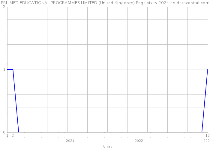 PRI-MED EDUCATIONAL PROGRAMMES LIMITED (United Kingdom) Page visits 2024 