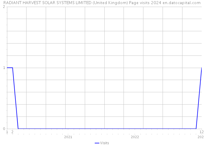 RADIANT HARVEST SOLAR SYSTEMS LIMITED (United Kingdom) Page visits 2024 