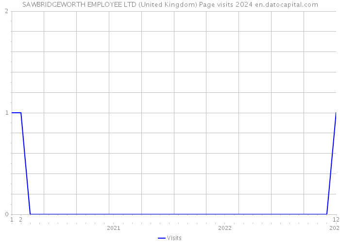 SAWBRIDGEWORTH EMPLOYEE LTD (United Kingdom) Page visits 2024 