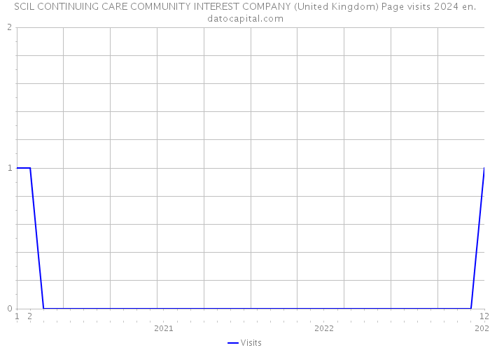 SCIL CONTINUING CARE COMMUNITY INTEREST COMPANY (United Kingdom) Page visits 2024 