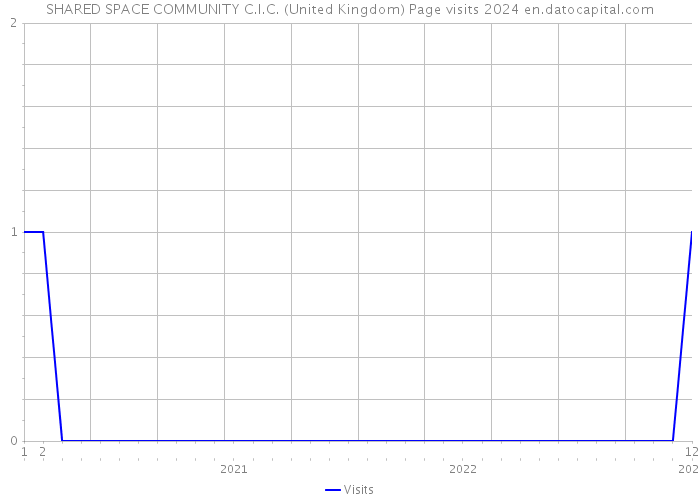 SHARED SPACE COMMUNITY C.I.C. (United Kingdom) Page visits 2024 