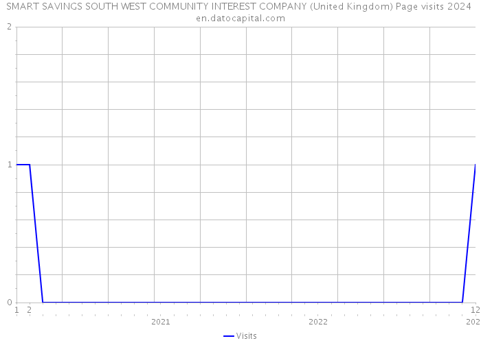 SMART SAVINGS SOUTH WEST COMMUNITY INTEREST COMPANY (United Kingdom) Page visits 2024 